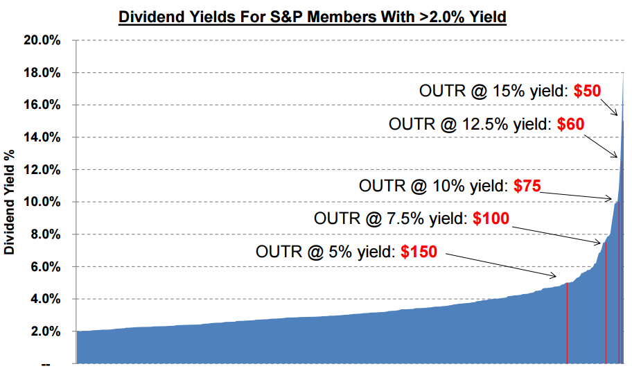 OUTR-Outerwall Dividend 2