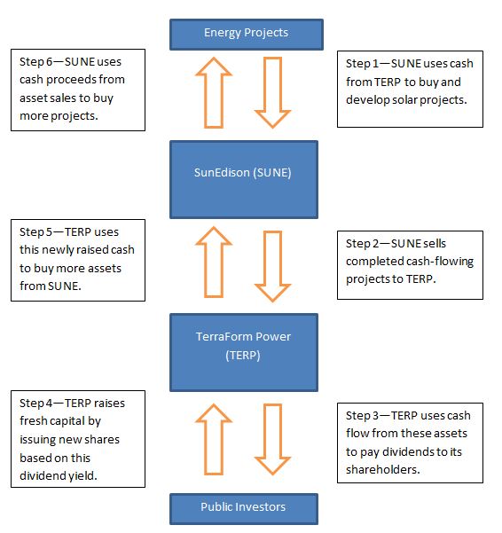 SUNE TERP Flow Chart