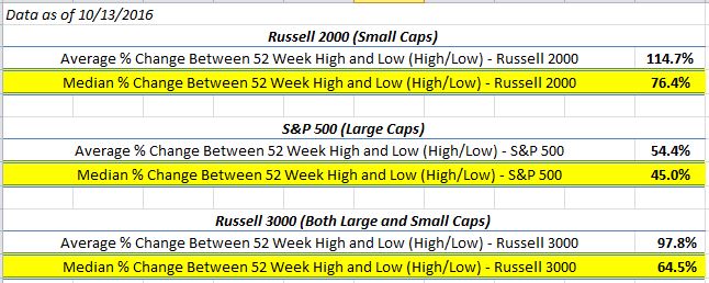 52-week-fluctuations-russell-and-sp-500-october-2016